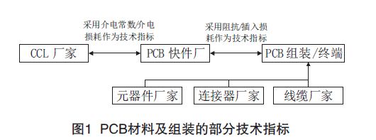 PCB印制電路板信號損耗測試技術