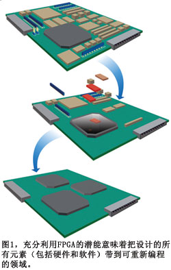 圖1充分利用FPGA的潛能意味著把設(shè)計(jì)的所有元素帶到可重新編程的領(lǐng)域