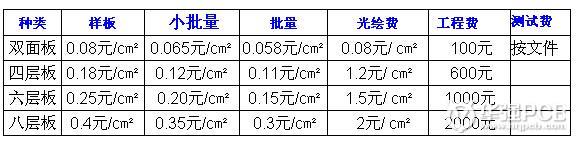 大連PCB生產廠家,大連電路板快板廠,大連PCB快速打樣,大連PCB報價,大連線路板價格