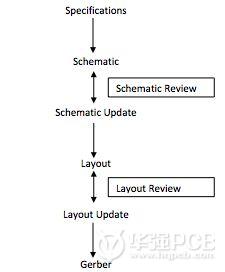 實例講解：PCB設計如何減少錯誤并提高效率