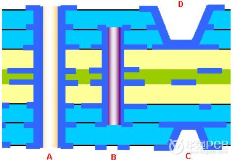 什么是盲埋孔板_盲埋孔板的設置