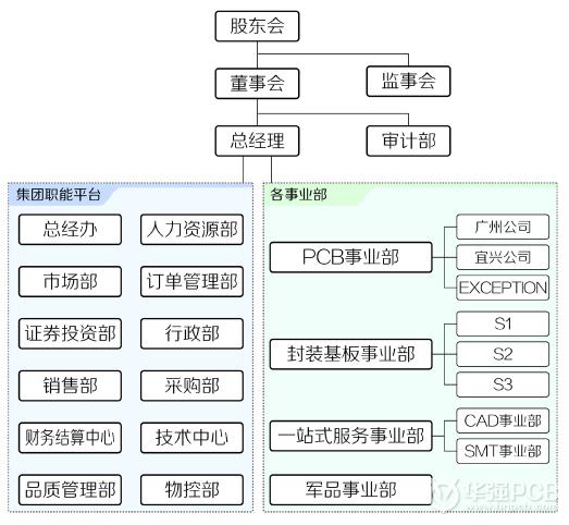 興森快捷_華強PCB